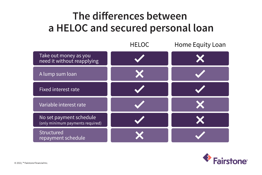 Home Equity Loan vs HELOC What’s the Difference Fairstone