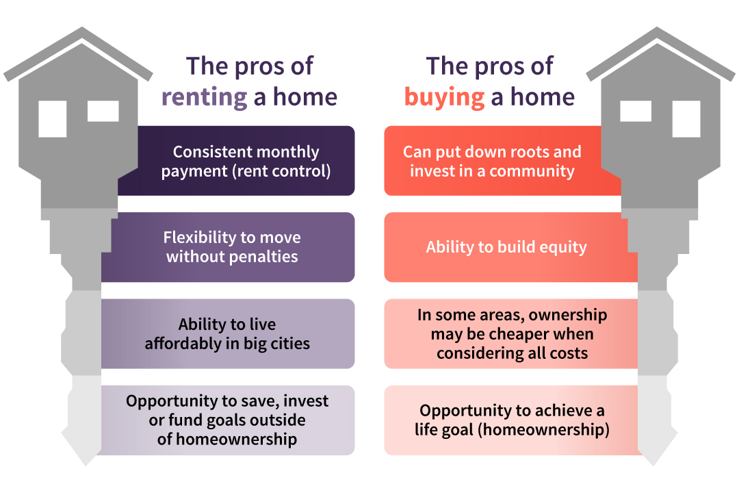 Renting vs. Buying a Home Which Should You Choose? Fairstone