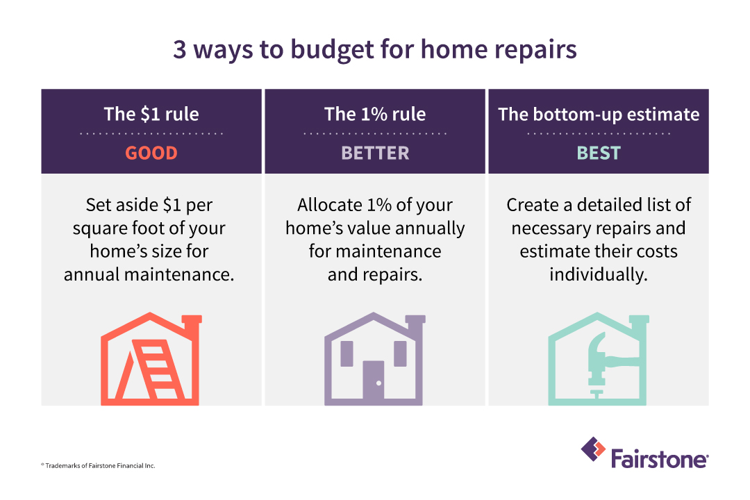 How Much Should I Budget For Home Repairs and Maintenance Fairstone