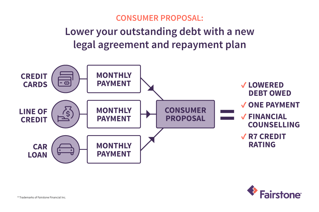 Debt Consolidation vs. Consumer Proposal Fairstone